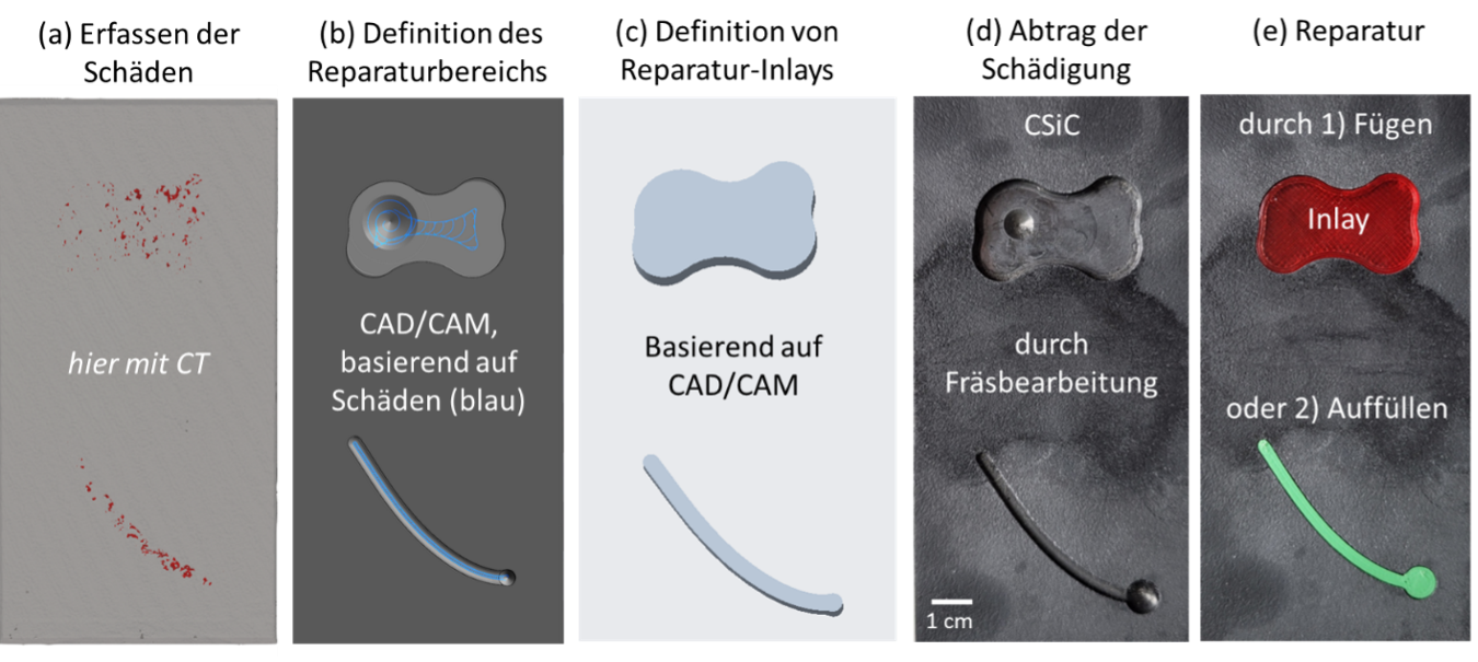Reparaturprozesskette aus digitalem Abbild (a), (b) und (c) und physikalischem Prozess (d) und (e)