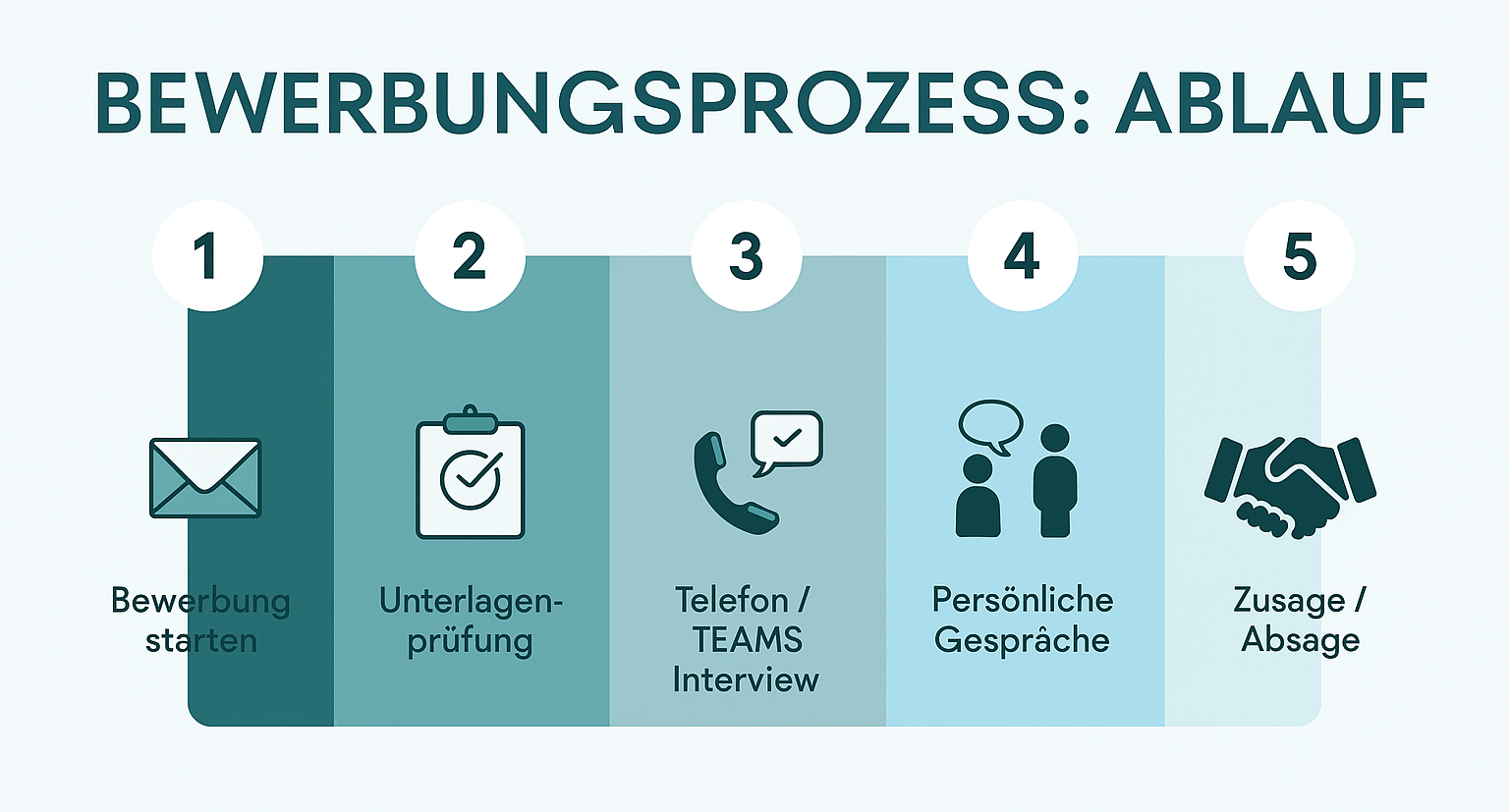 Bewerbungsprozess Ablauf in 5 Schritten