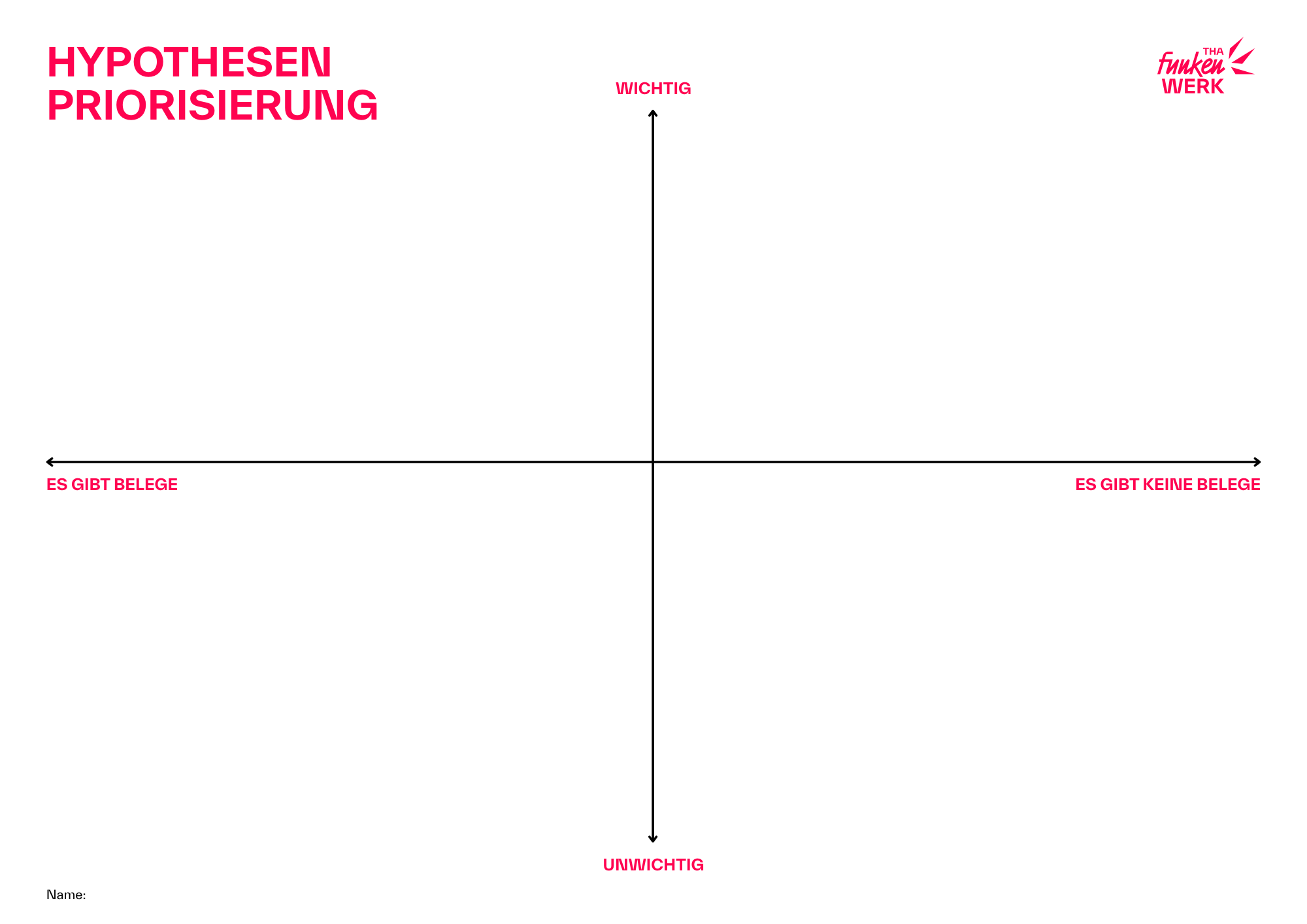 Hypothesen Priorisieren