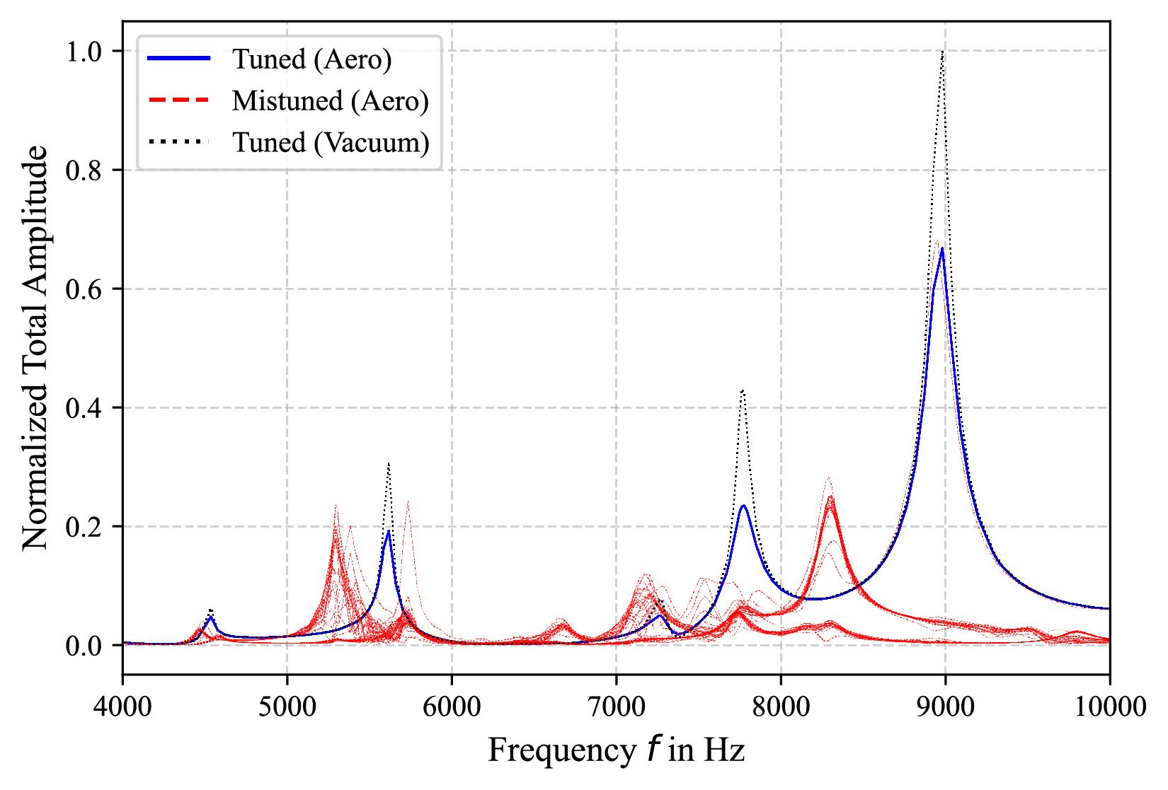FRF eines Blisks am Leading Edge Tip für drei Konfigurationen: tuned (Vakuum), tuned (Aero) und mistuned (Aero) / © Everllence SE