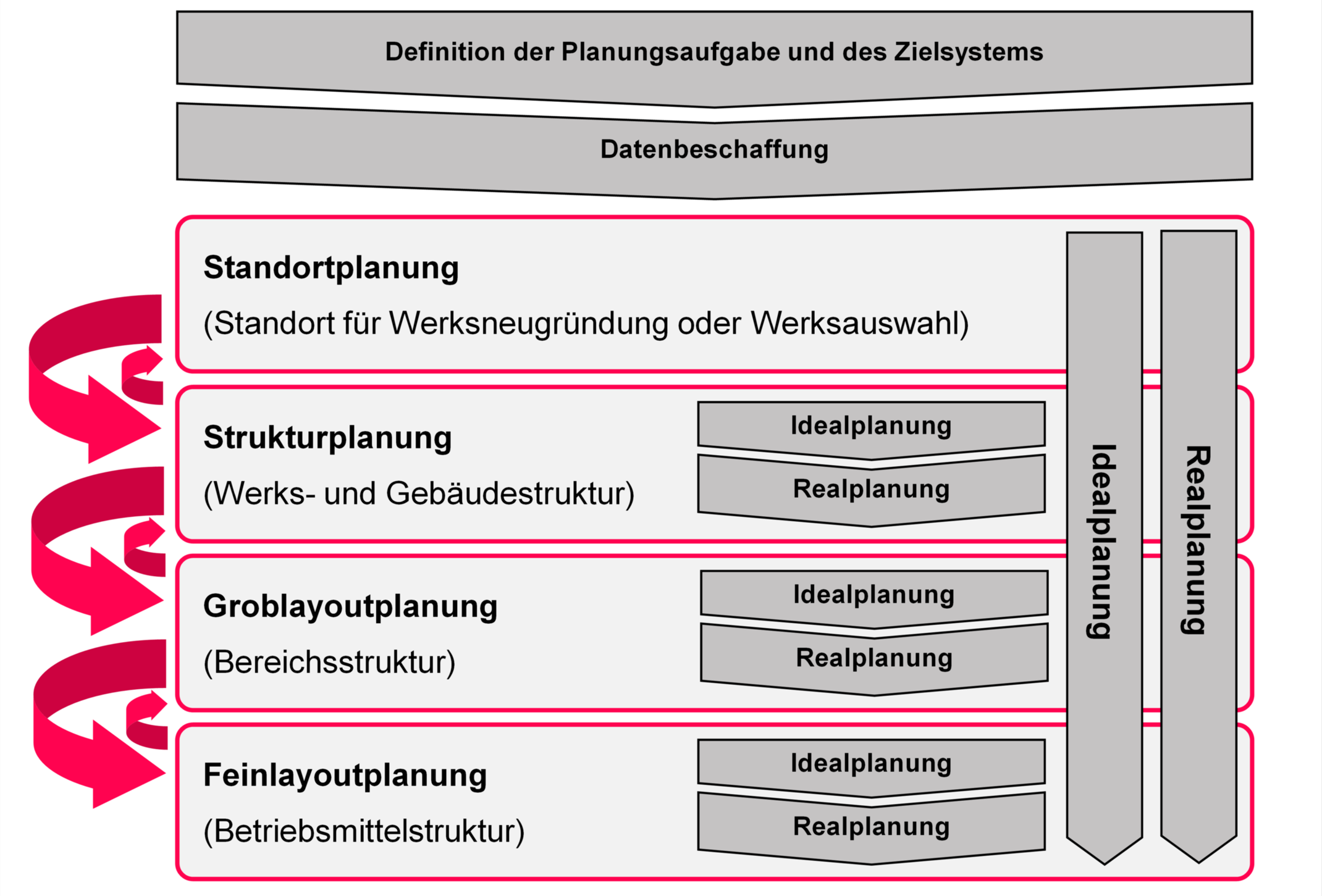 Planung von Produktionssystemen