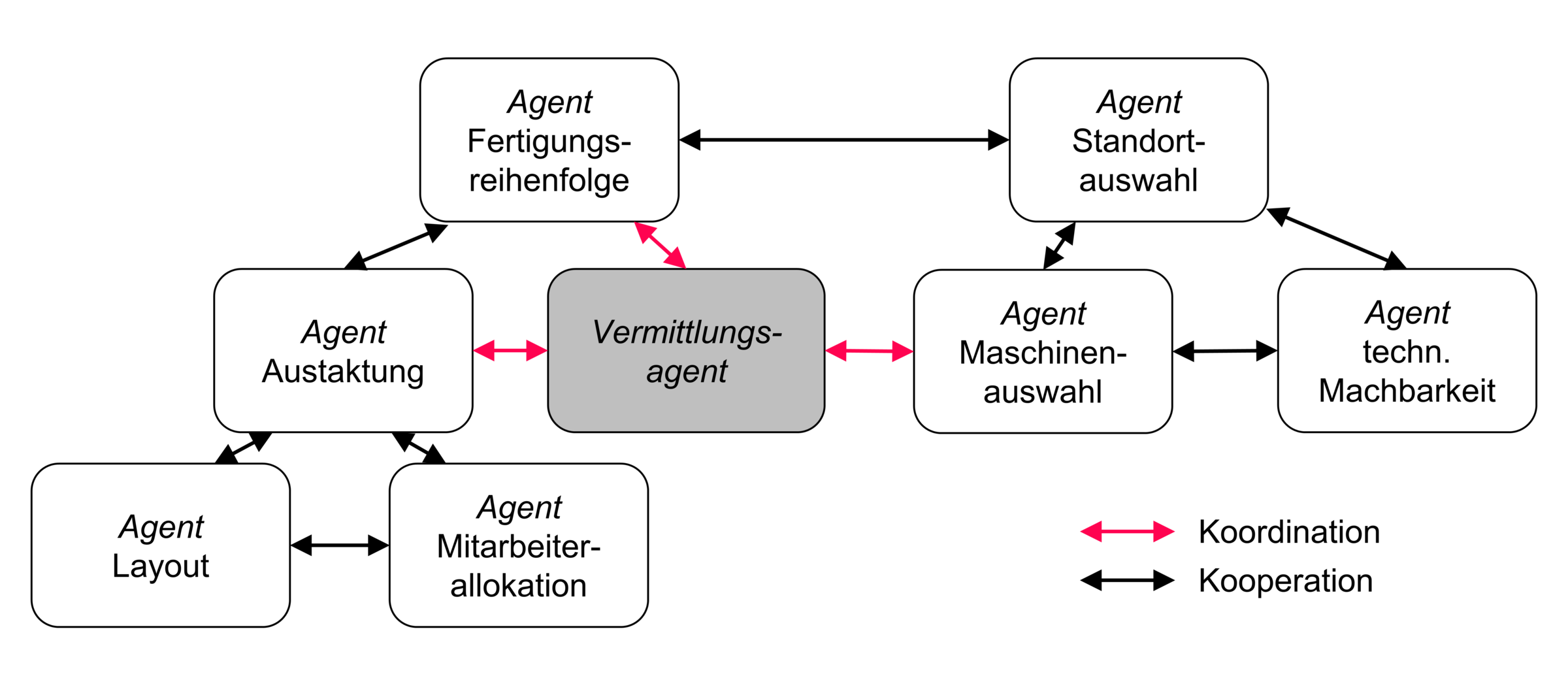 Aufbau des Multiagentensystems