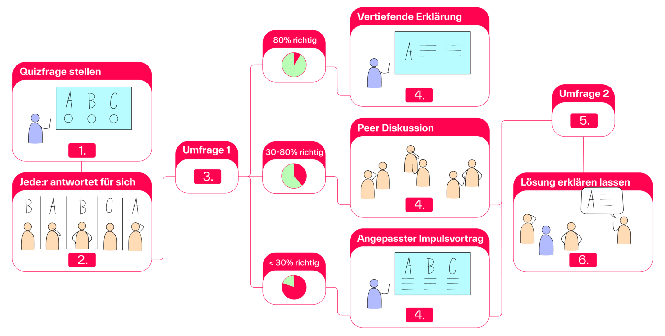 Ablauf Peer Instruction