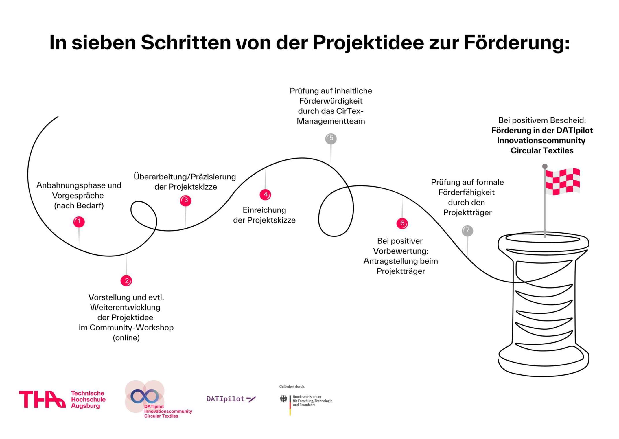 In 7 Schritten zur Förderung in der DATIpilot Innovationscommunity Circular Textiles