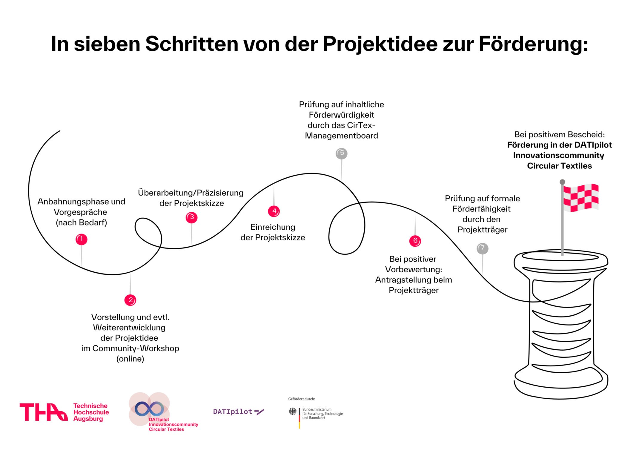 In 7 Schritten zur Förderung in der DATIpilot Innovationscommunity Circular Textiles In 7 Schritten zur Förderung in der DATIpilot Innovationscommunity Circular Textiles