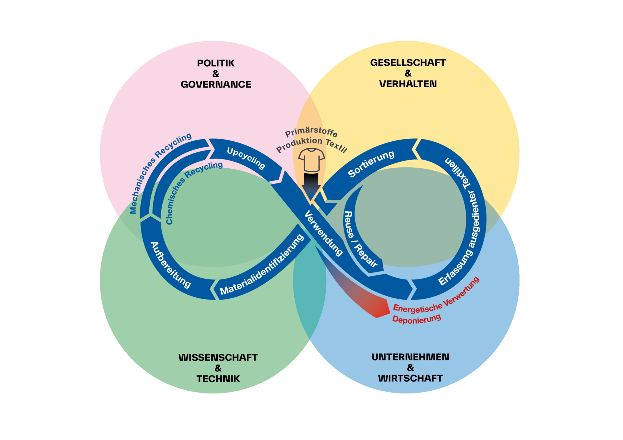 Leitbild der DATIpilot Innovationscommunity Circular Textiles: Die Quadruple-Helix