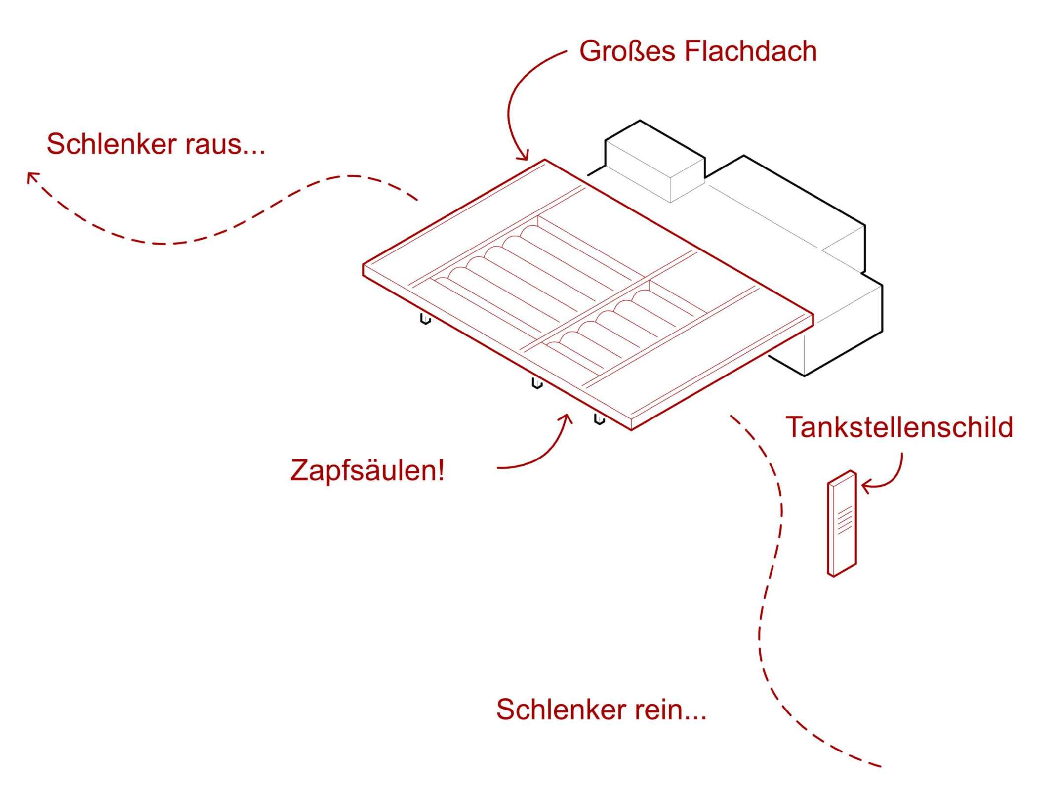 Was macht eine Tankstelle aus?