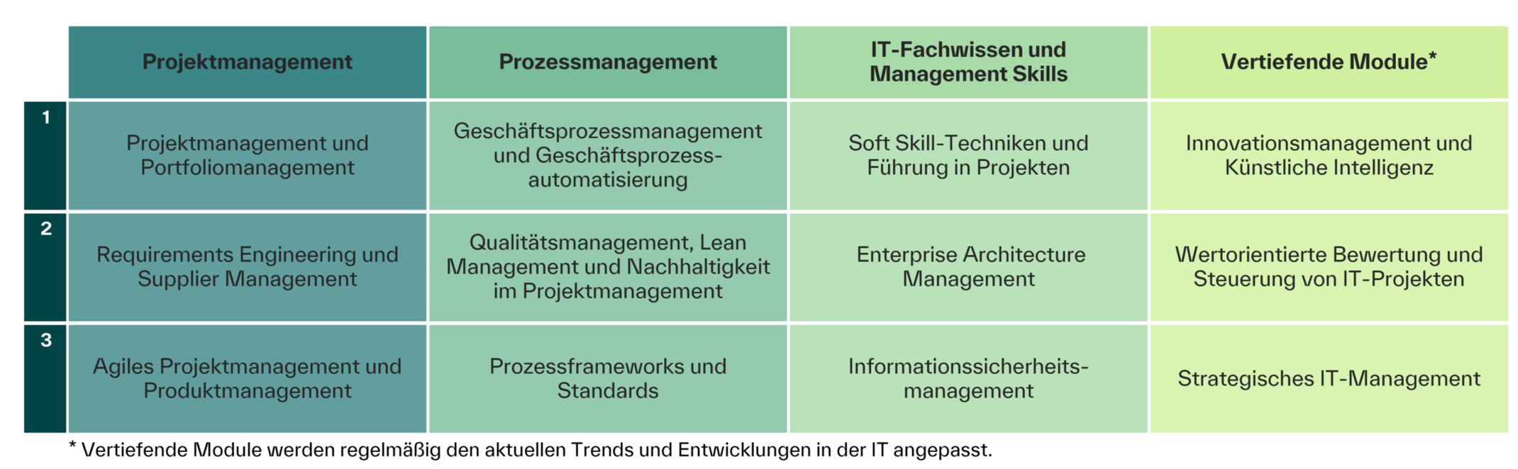 Lehrinhalte Zertifikatsstudium IT-Projektmanagement und Prozessmanagement