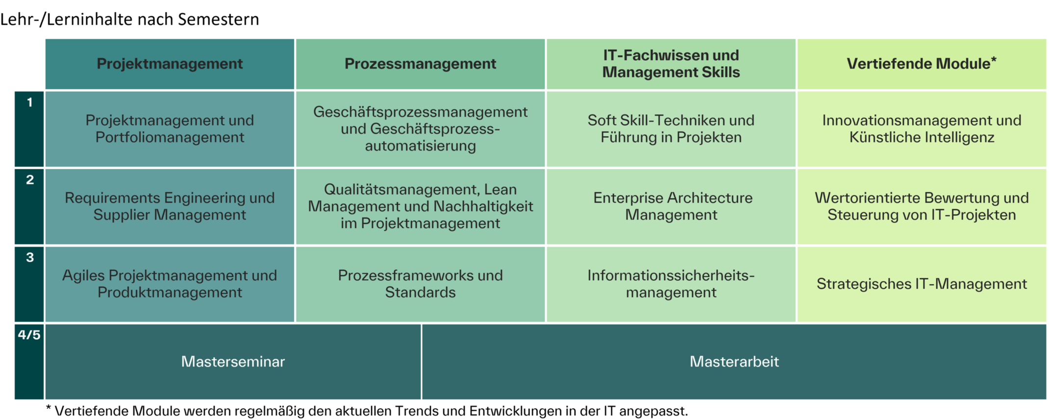 Studieninhalte - Weiterbildung - Master IT-Projekt- und Prozessmanagement - berufsbegleitend - THA
