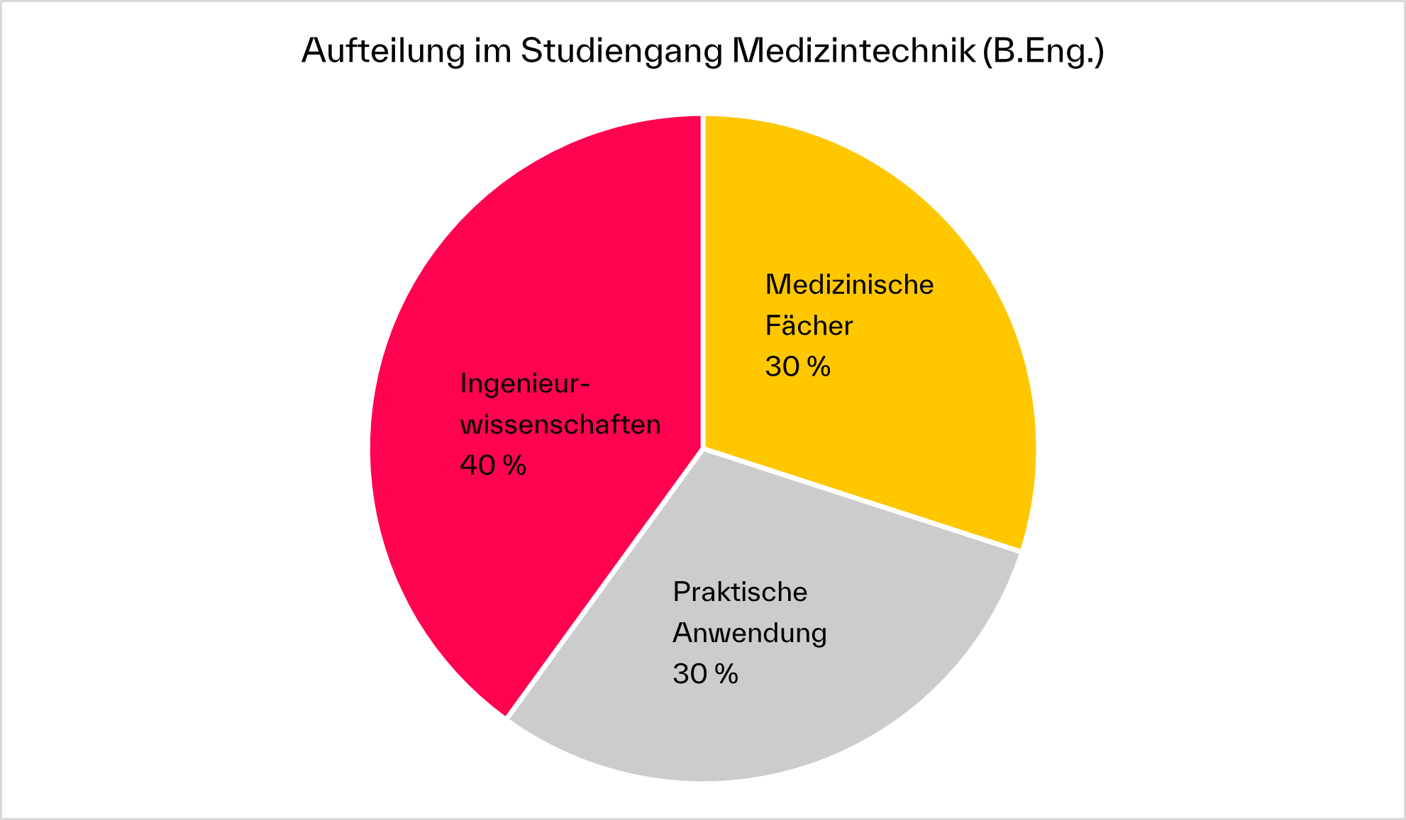 Aufteilung im Studiengang Medizintechnik (B.Eng.) Aufteilung im Studiengang Medizintechnik (B.Eng.)