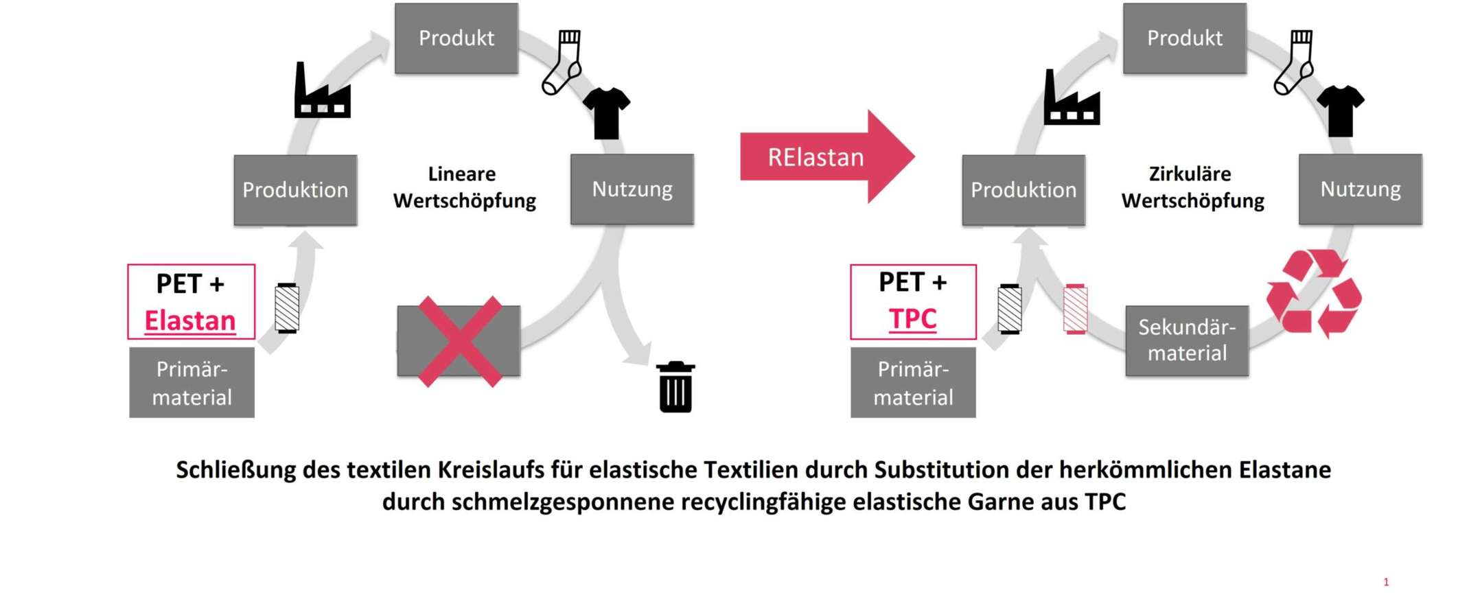 Schmelzgesponnene Recyclingfähige Garne © ITA RWTH Aachen