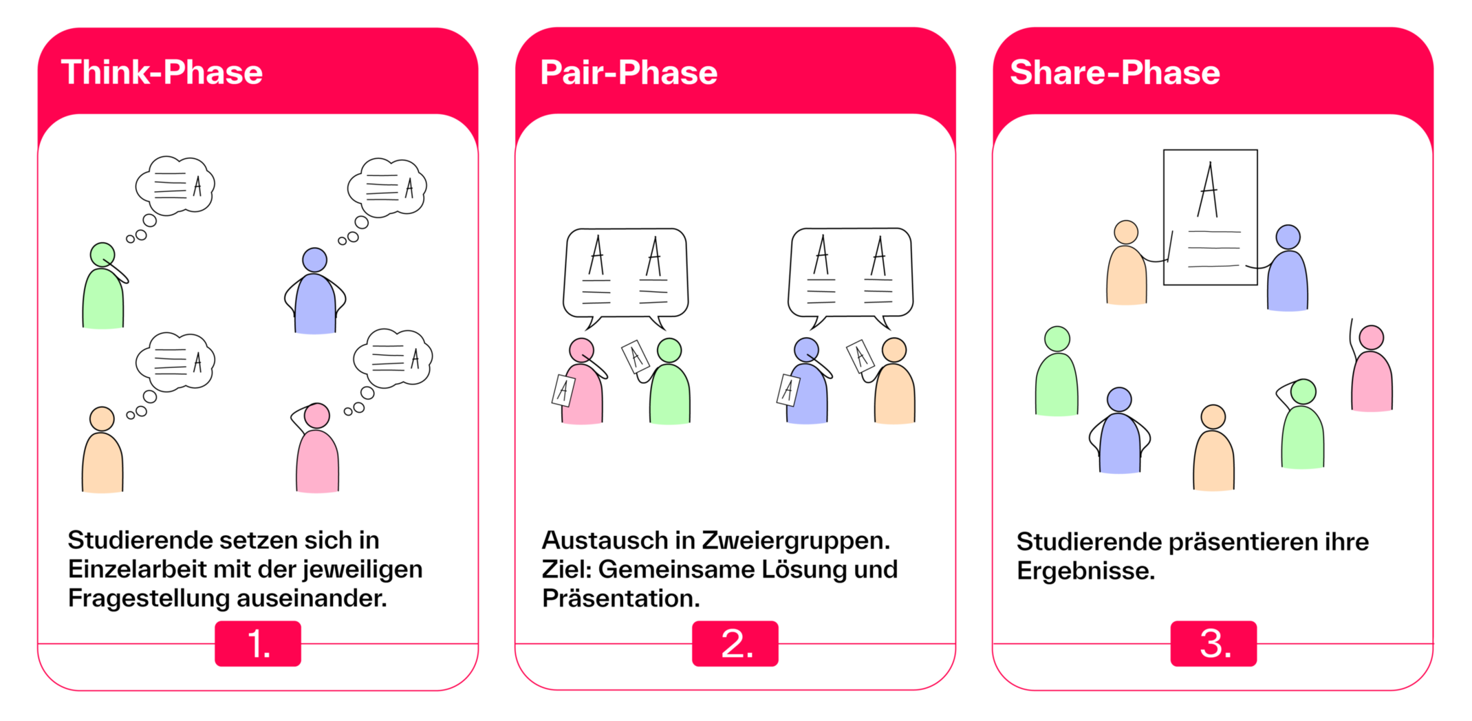 Ablauf von Think-Pair-Share