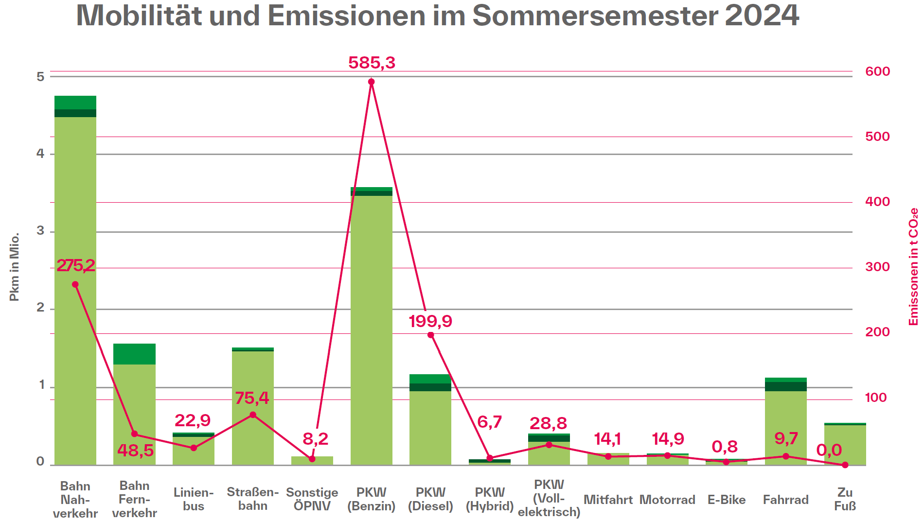 Kilometerbilanz Vorlesungszeit Sommersemester (Hinweg + Rückweg) Kilometerbilanz Vorlesungszeit Sommersemester (Hinweg + Rückweg)