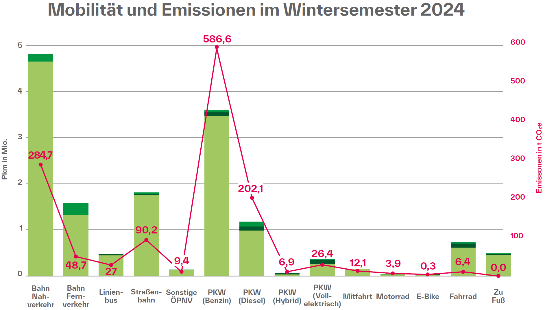 Kilometerbilanz Vorlesungszeit Wintersemester (Hinweg + Rückweg) Kilometerbilanz Vorlesungszeit Wintersemester (Hinweg + Rückweg)